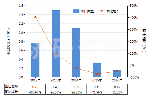 2012-2016年中國不含石油的潤滑油添加劑(HS38112900)出口量及增速統(tǒng)計 2012-2016年中國不含石油的潤滑油添加劑(HS38112900)出口量及增速統(tǒng)計